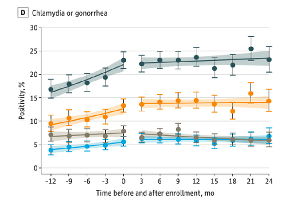 Bacterial STI rates rose in the year before starting PrEP but not